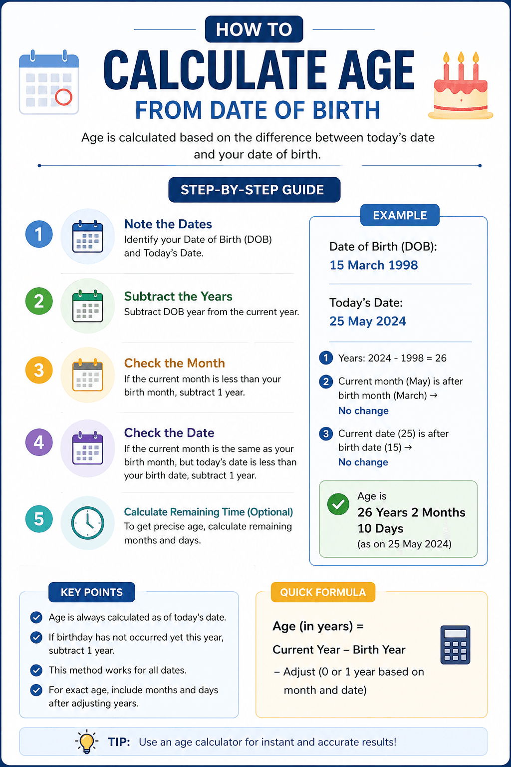 A date of birth being entered into an age calculator showing the result in years, months, and days